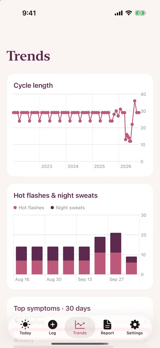 Trends: cycle length, hot flashes and night sweats by week, top symptoms
