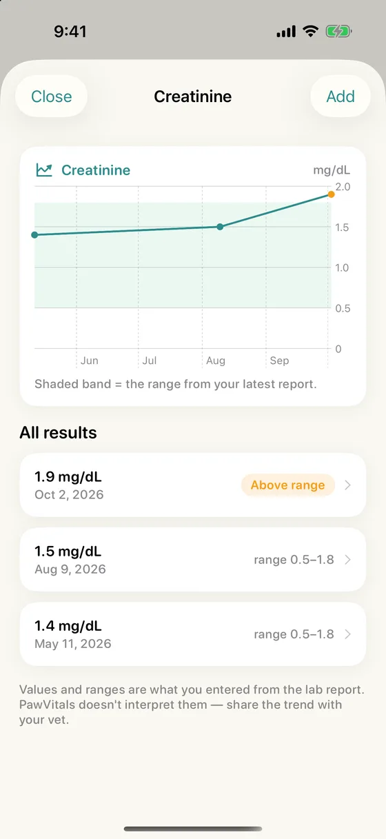A creatinine trend chart with the reference range from the lab report