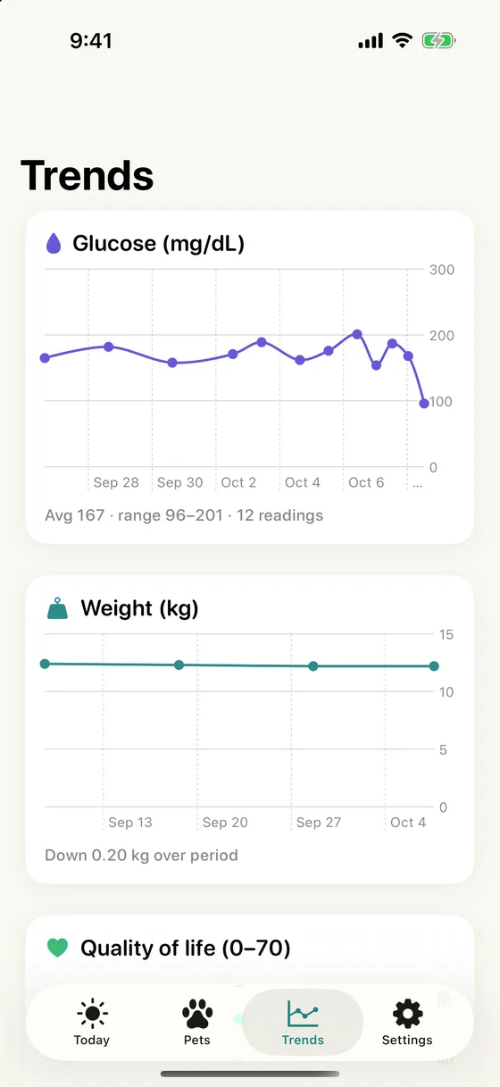 Glucose and weight trend charts