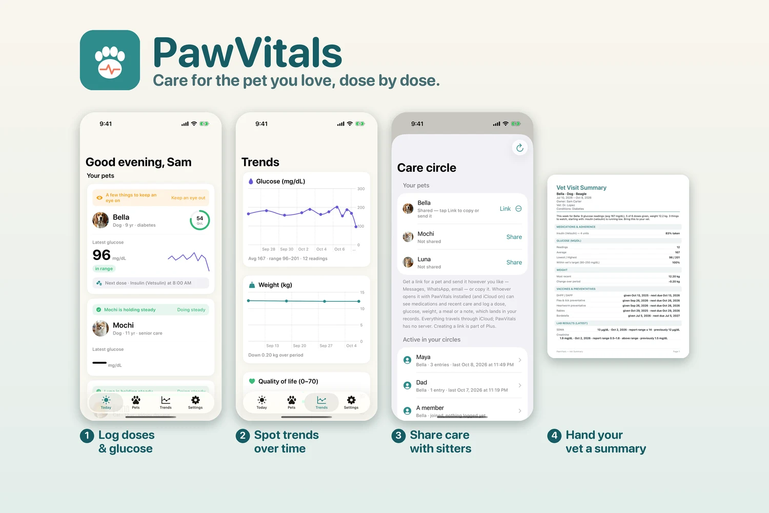 PawVitals at a glance: the Today screen, glucose and weight trends, the care circle and the vet visit summary