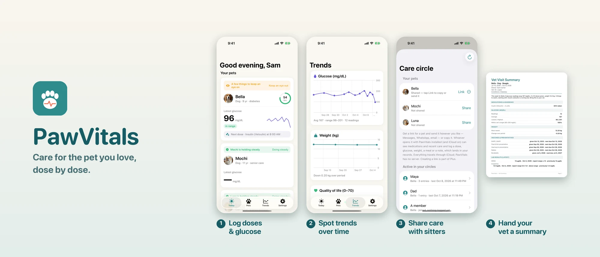 PawVitals in four steps: log doses and glucose on Today, spot trends over time, share care with sitters in the care circle, and hand your vet a summary