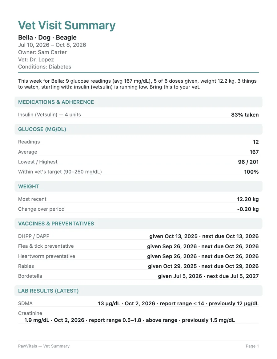A Vet Visit Summary PDF with medications, glucose, weight, vaccines and lab results